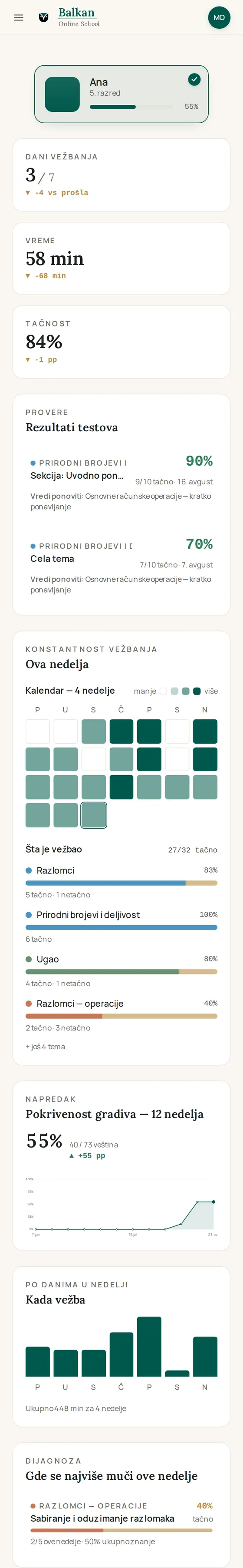 Statistika za roditelje: kalendar vežbanja za četiri nedelje, vreme, pokrivenost gradiva i gde dete zapinje.